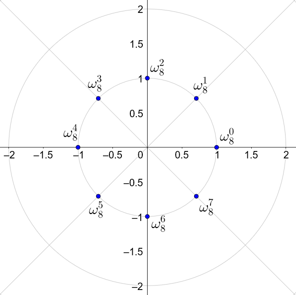 unit circle